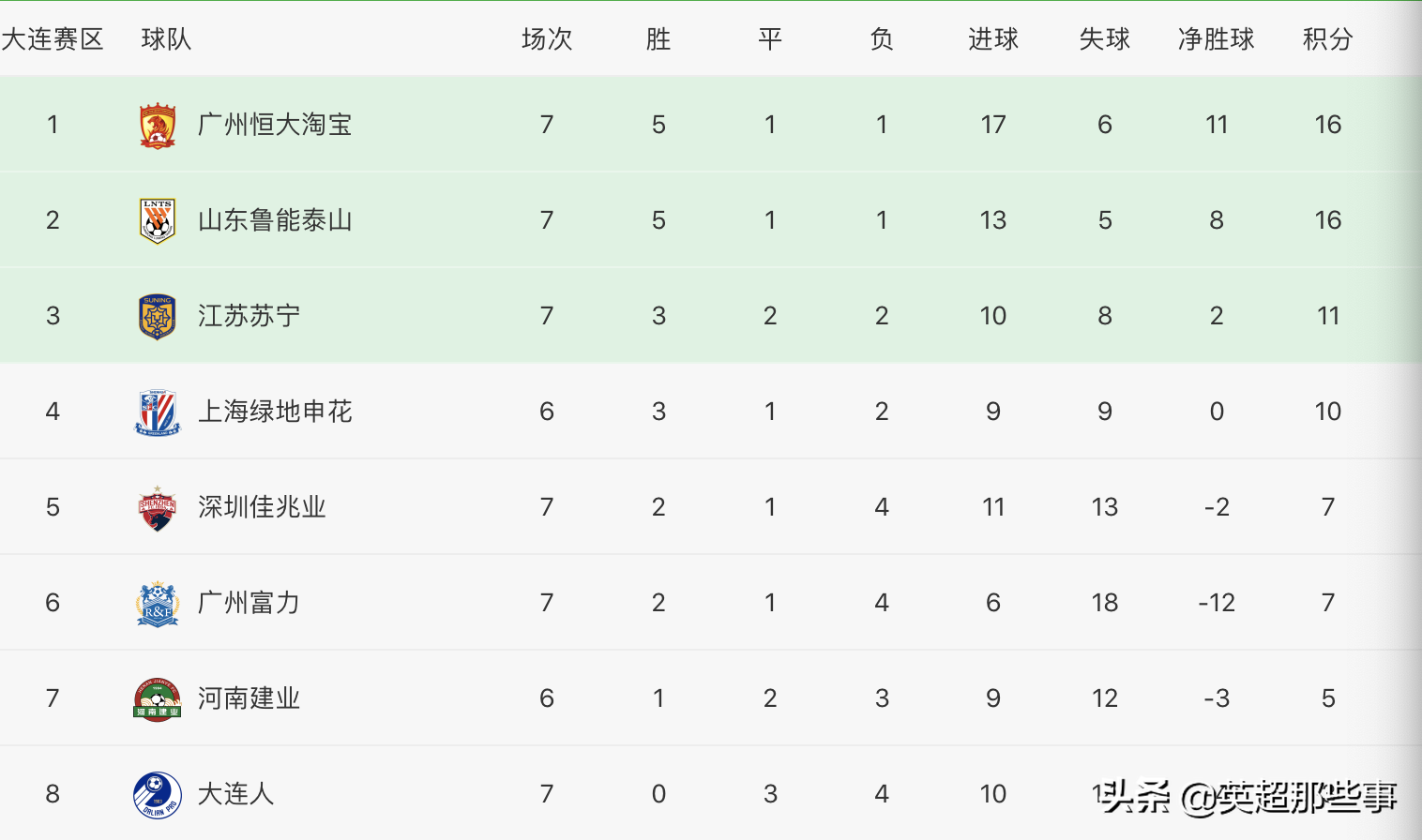 中超今天比分「中超最新积分榜：恒大战平大连保住榜首,鲁能5球横扫豪取4连胜」