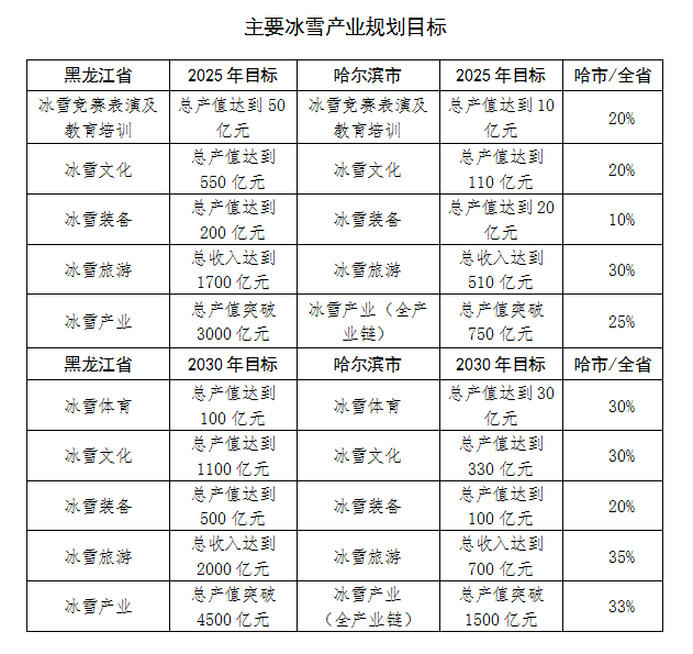 哈尔滨市人民政府办公厅关于印发哈尔滨冰雪文化之都（冰雪经济）发展规划（2022