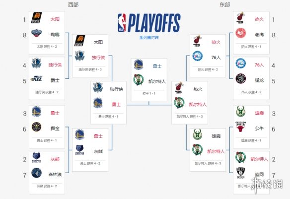 nba篮球赛事直播：太阳以134105勇士