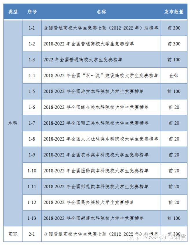 2023年大学生竞赛排行榜【附竞赛表单】