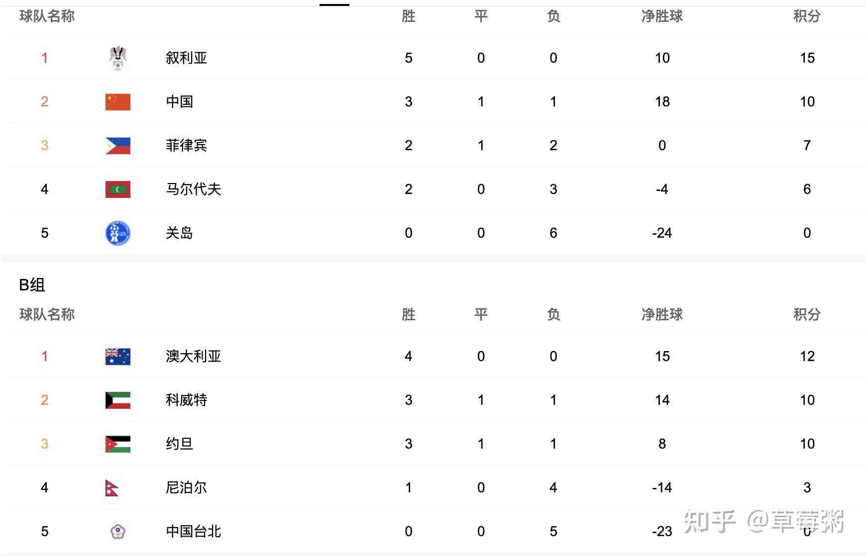 今年国足世界杯预选赛进入 12 强赛并成功出线的几率大吗？