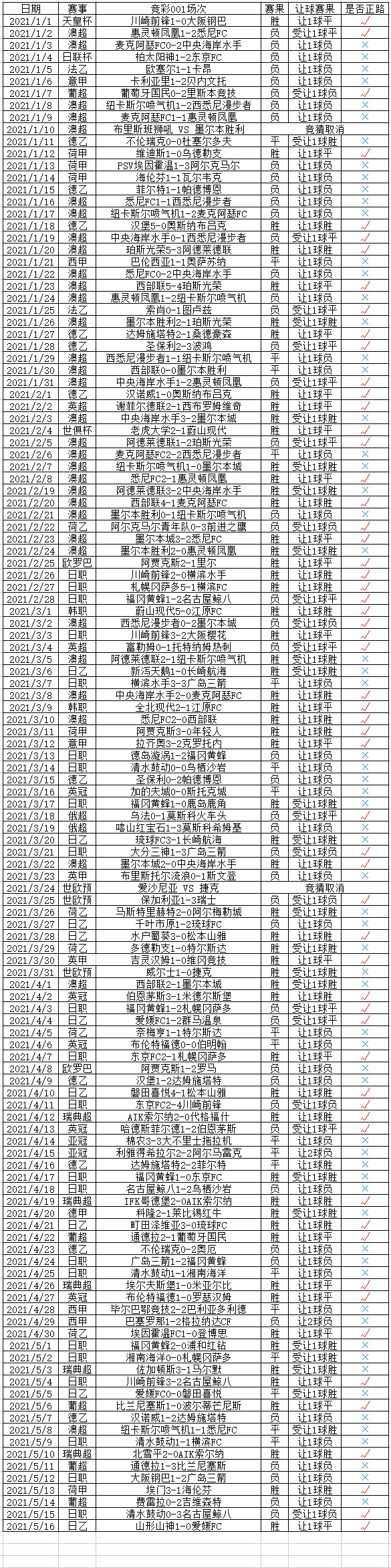 2021年竞彩001场次赛果分布