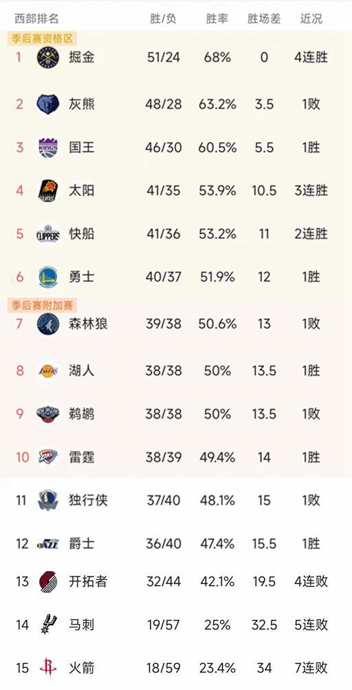 NBA西部最新积分榜：国王第三，快船第5，湖人升第8