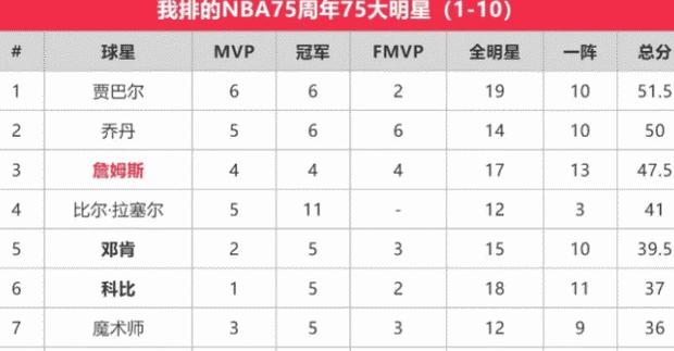 nba75大巨星官方版名单排名 (图2)