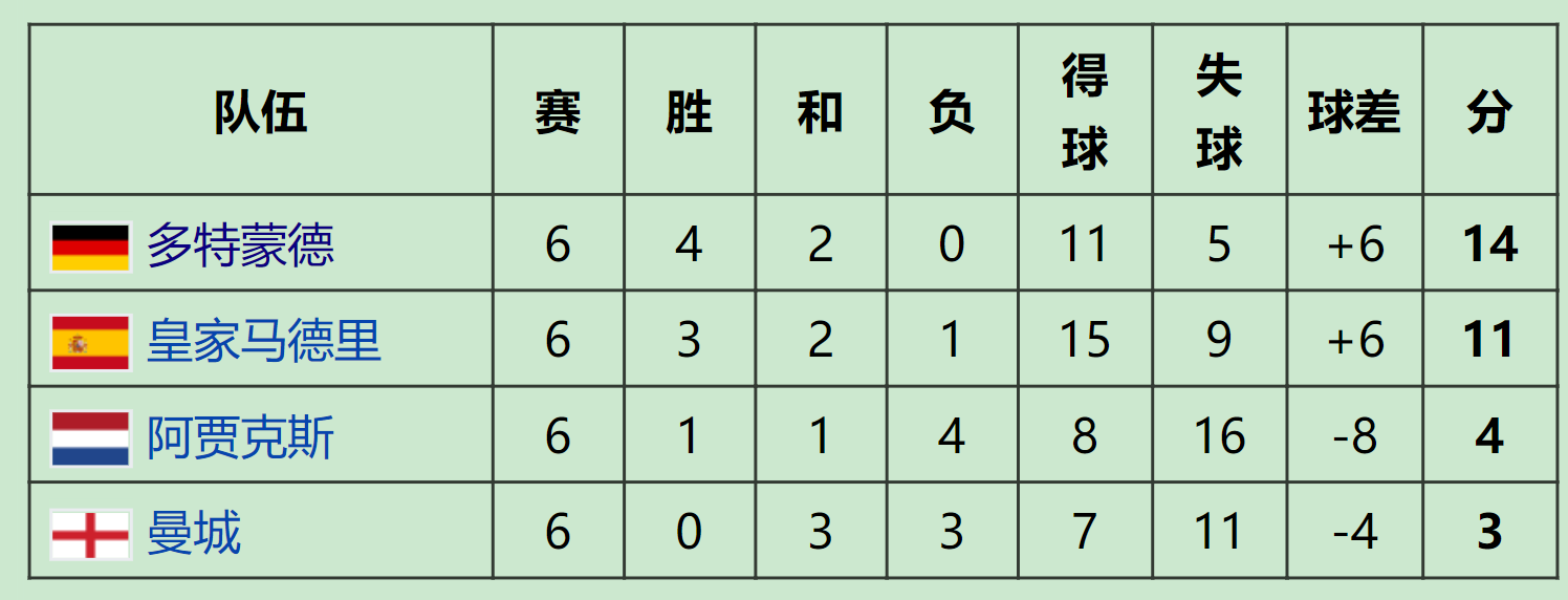 利物浦成为首支在欧冠小组赛全胜的英格兰俱乐部