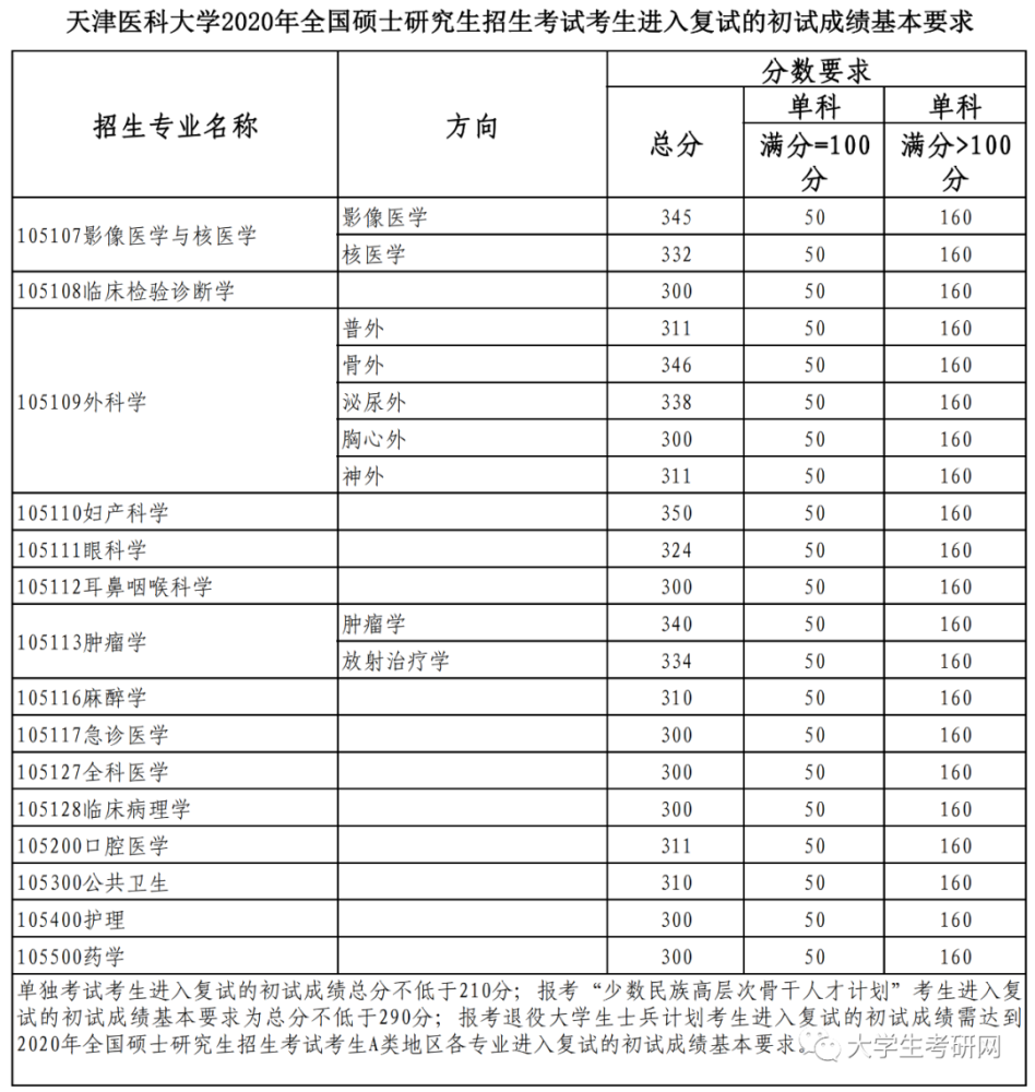 昆明医科大学考研录取分数线2022