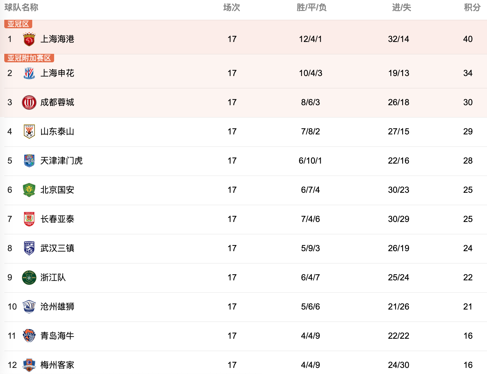 然而成都蓉城在第37分钟通过费利佩的头球扳平比分