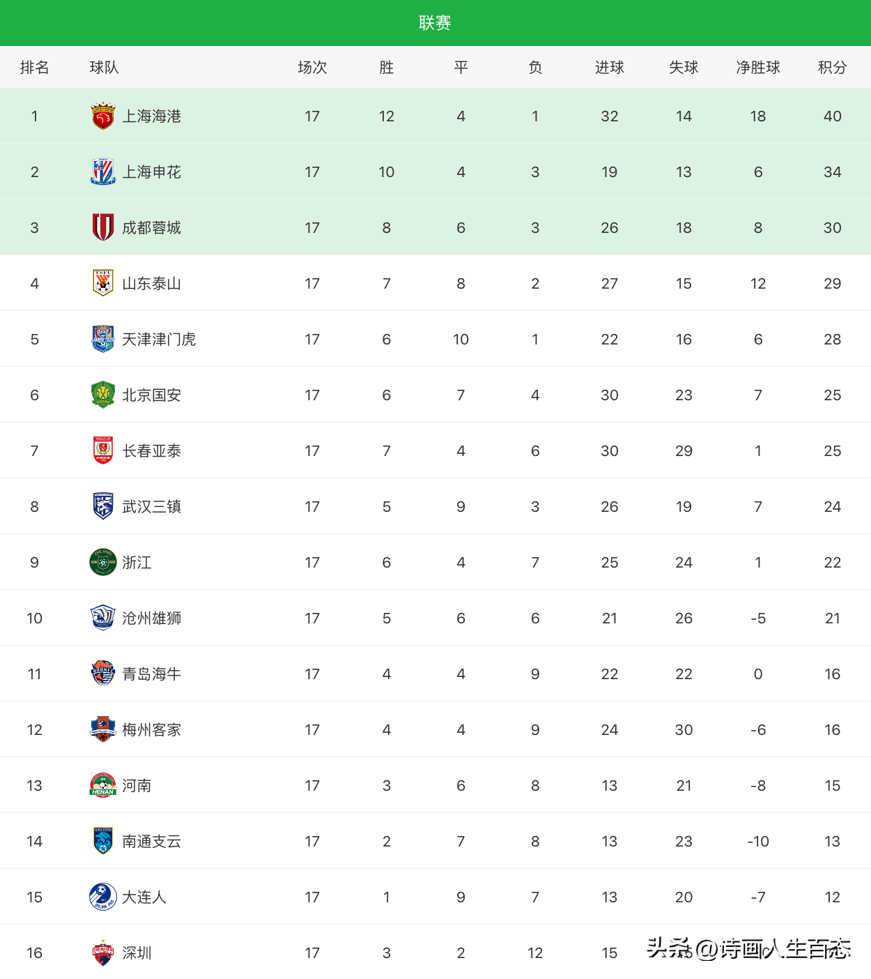 梅州客家： 比赛场次17 胜4 平4 负9 积分16 排名12 胜率24%